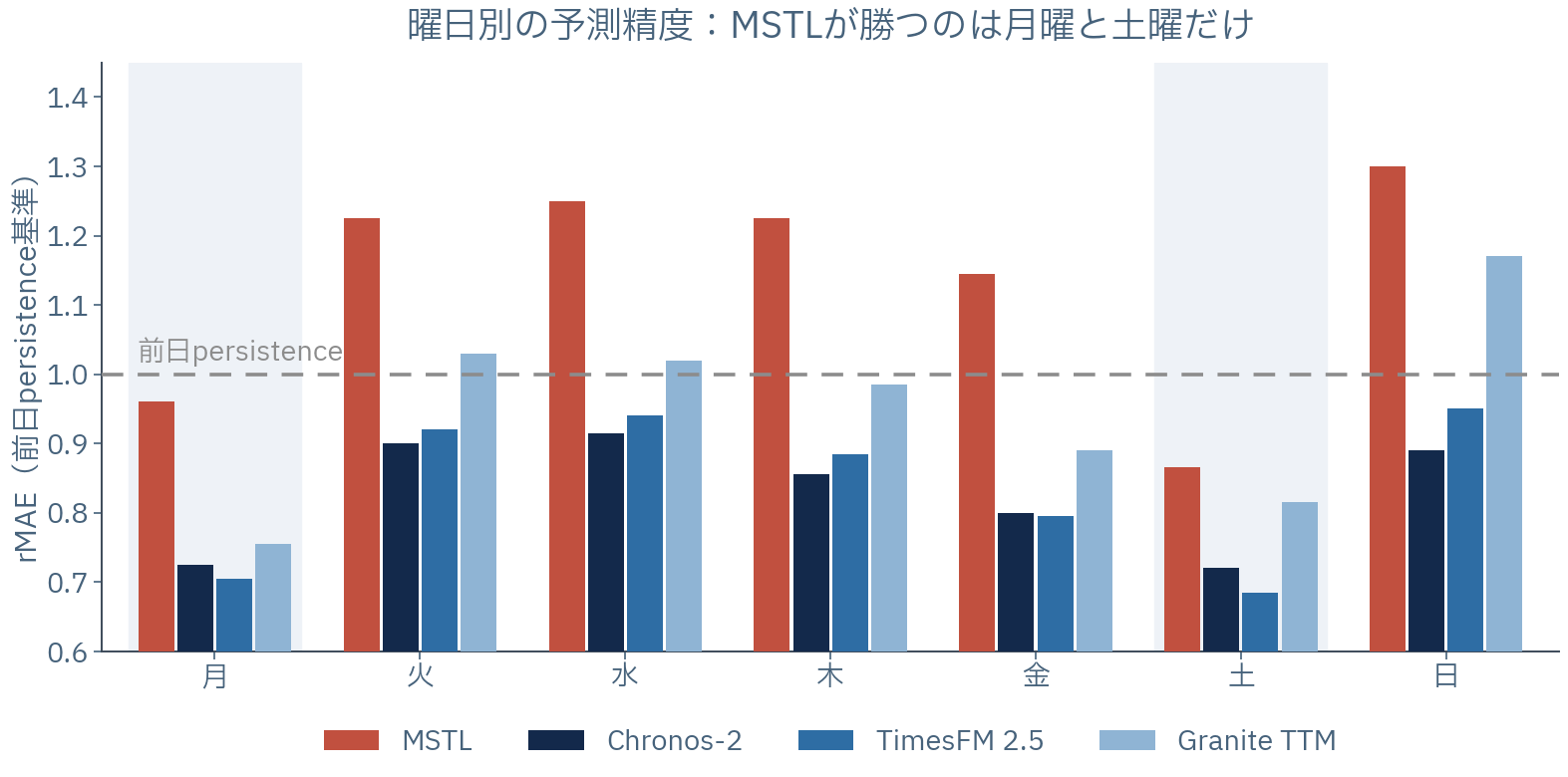 曜日別のrMAE。MSTLは月曜と土曜だけ破線より下にあり、火曜から金曜と日曜は1.14から1.30に劣後する