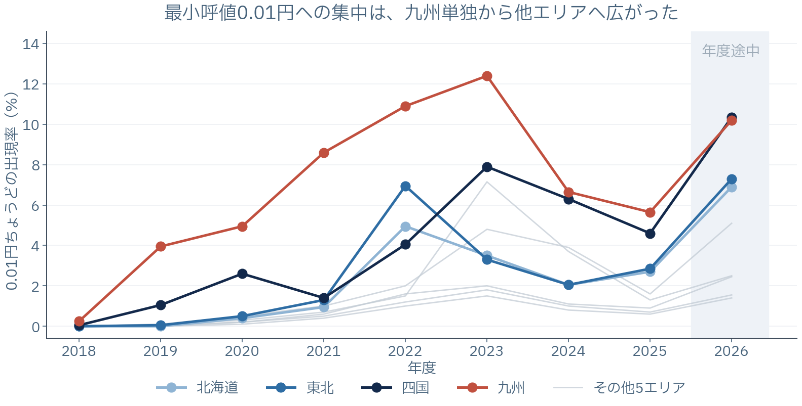 年度別・エリア別に見た、価格が0.01円ちょうどになったコマの割合の推移。九州単独の現象から四国・北海道・東北へ広がっている