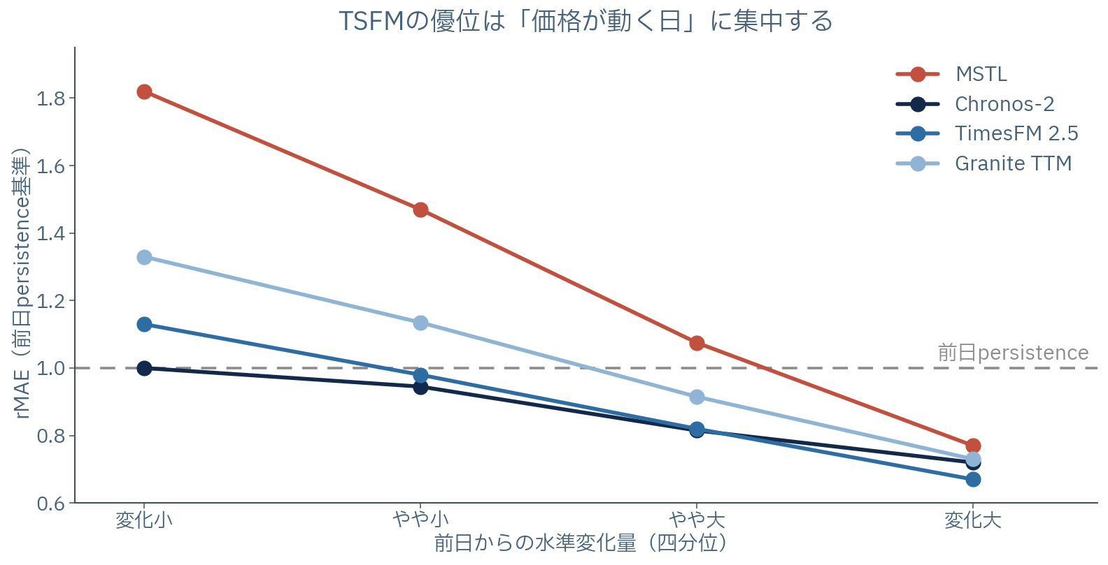 水準変化量の四分位で層別したrMAE。MSTLは変化小の日に1.8まで悪化し、TSFM 3種は変化大の日に向かって単調に改善する