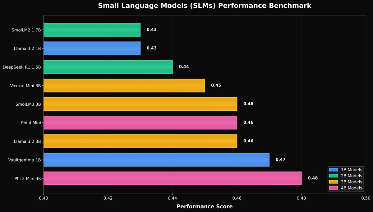 Small language model benchmark